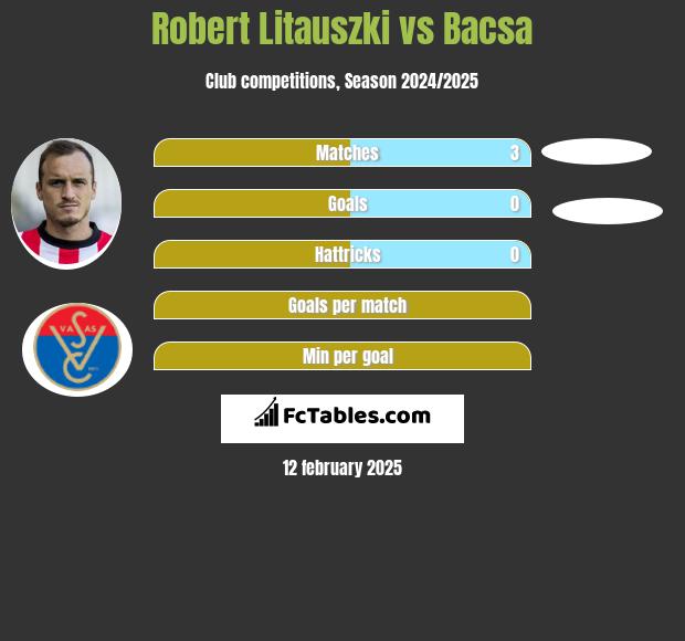 Robert Litauszki vs Bacsa h2h player stats