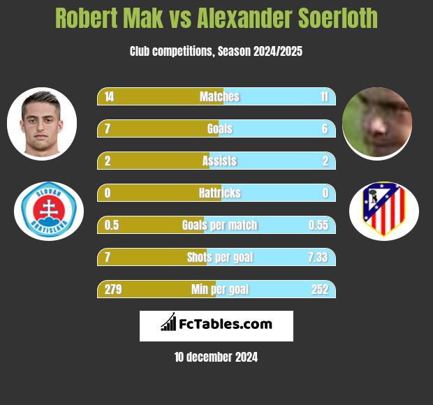 Robert Mak vs Alexander Soerloth h2h player stats