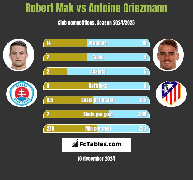 Robert Mak vs Antoine Griezmann h2h player stats