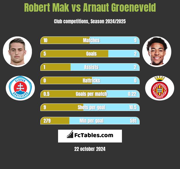 Robert Mak vs Arnaut Groeneveld h2h player stats