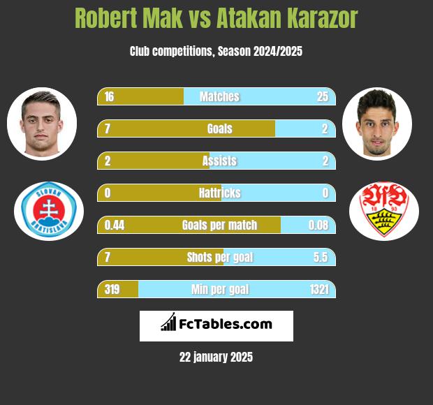 Robert Mak vs Atakan Karazor h2h player stats