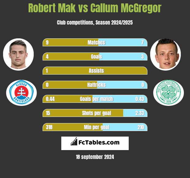 Robert Mak vs Callum McGregor h2h player stats