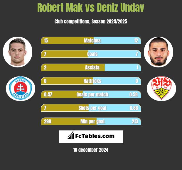 Robert Mak vs Deniz Undav h2h player stats