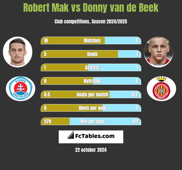 Robert Mak vs Donny van de Beek h2h player stats