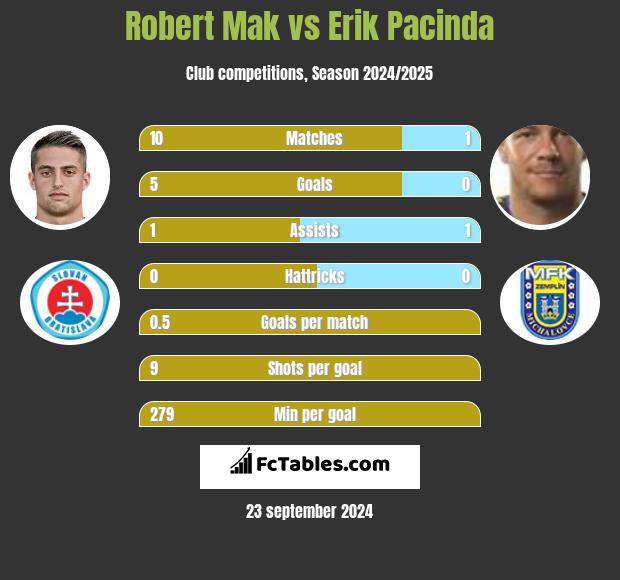 Robert Mak vs Erik Pacinda h2h player stats