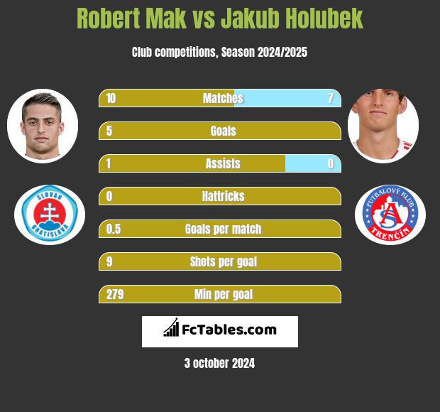 Robert Mak vs Jakub Holubek h2h player stats