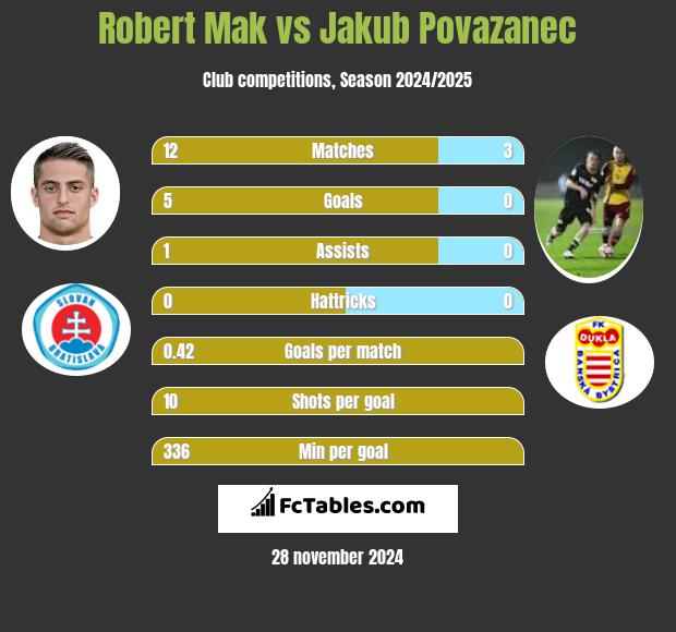 Robert Mak vs Jakub Povazanec h2h player stats