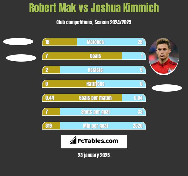 Robert Mak vs Joshua Kimmich h2h player stats