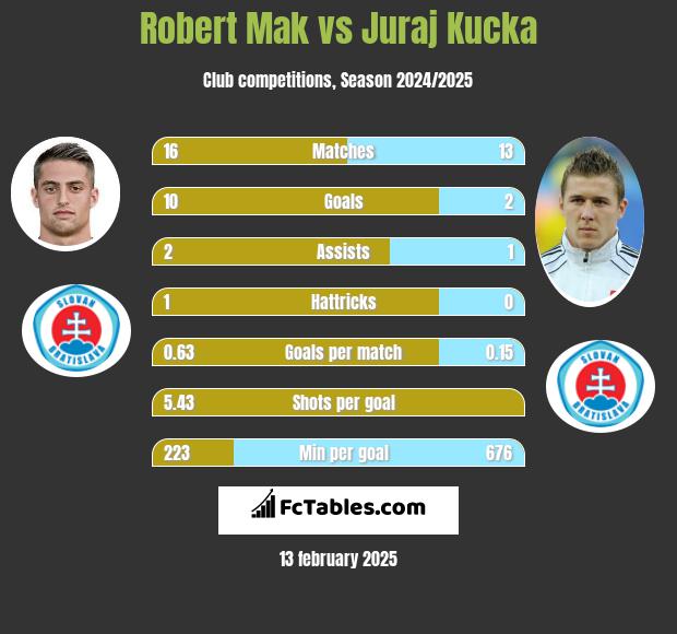 Robert Mak vs Juraj Kucka h2h player stats