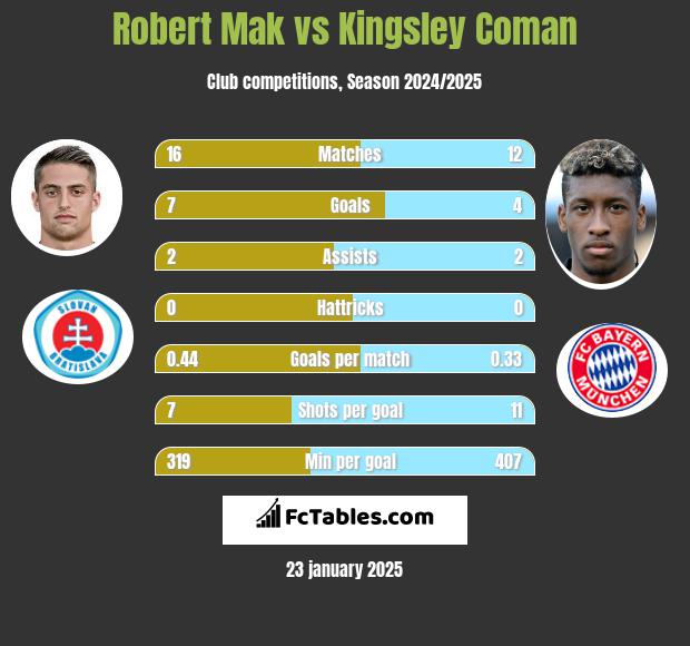 Robert Mak vs Kingsley Coman h2h player stats