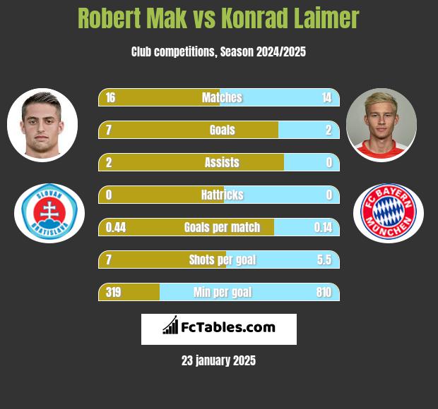 Robert Mak vs Konrad Laimer h2h player stats