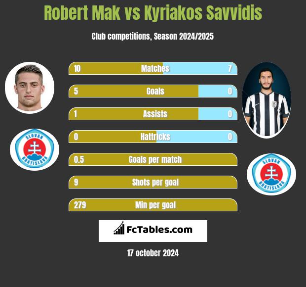 Robert Mak vs Kyriakos Savvidis h2h player stats