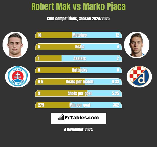 Robert Mak vs Marko Pjaca h2h player stats