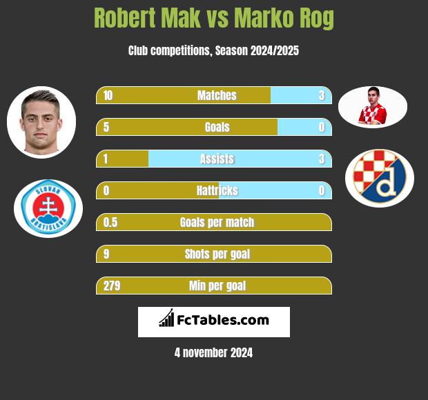 Robert Mak vs Marko Rog h2h player stats