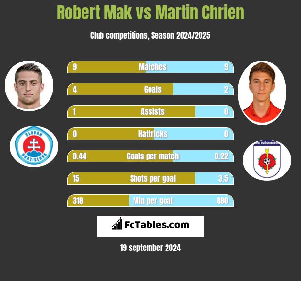 Robert Mak vs Martin Chrien h2h player stats