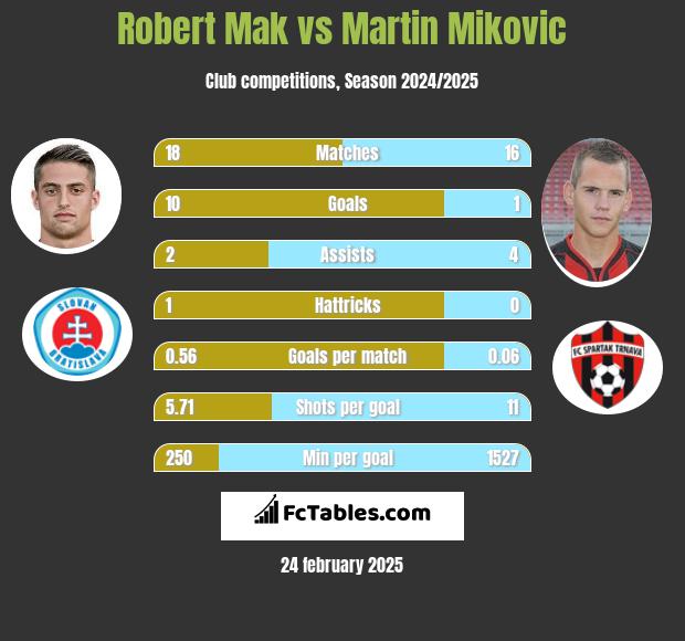 Robert Mak vs Martin Mikovic h2h player stats