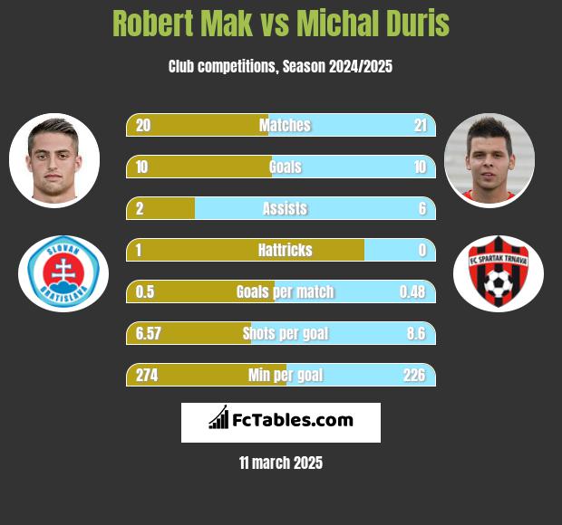 Robert Mak vs Michal Duris h2h player stats