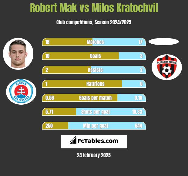 Robert Mak vs Milos Kratochvil h2h player stats