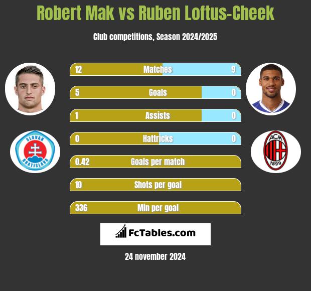 Robert Mak vs Ruben Loftus-Cheek h2h player stats