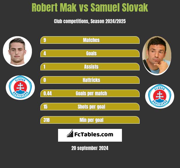 Robert Mak vs Samuel Slovak h2h player stats