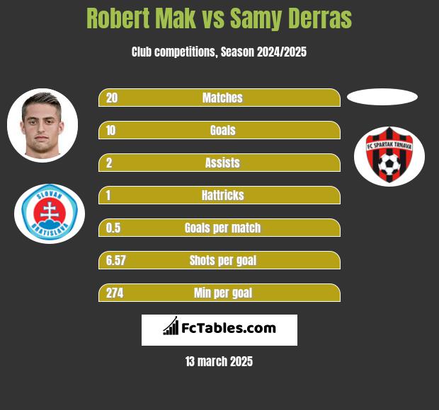 Robert Mak vs Samy Derras h2h player stats