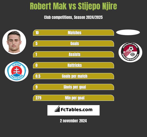 Robert Mak vs Stijepo Njire h2h player stats