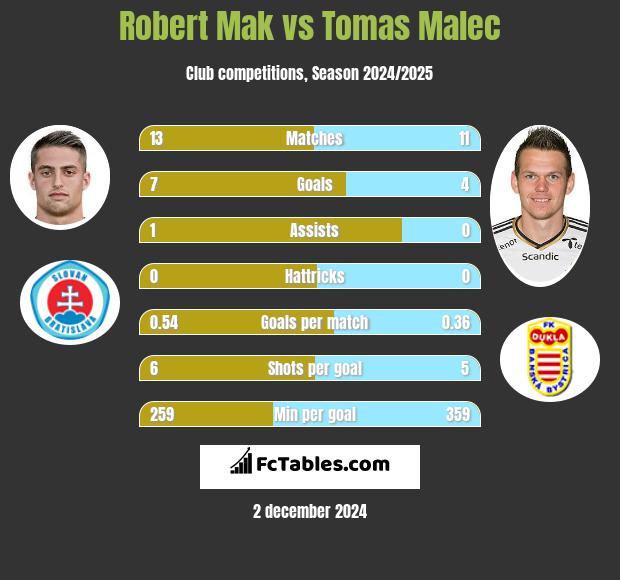 Robert Mak vs Tomas Malec h2h player stats