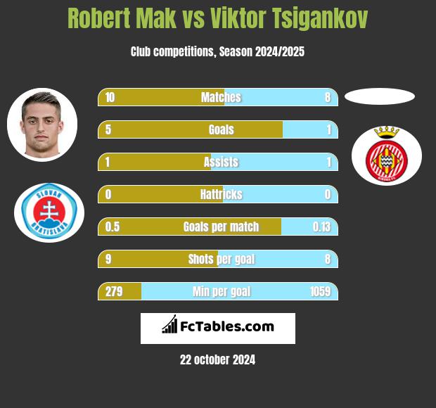 Robert Mak vs Viktor Tsigankov h2h player stats