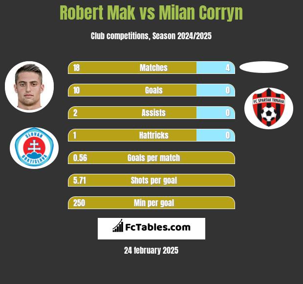 Robert Mak vs Milan Corryn h2h player stats