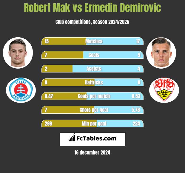 Robert Mak vs Ermedin Demirovic h2h player stats