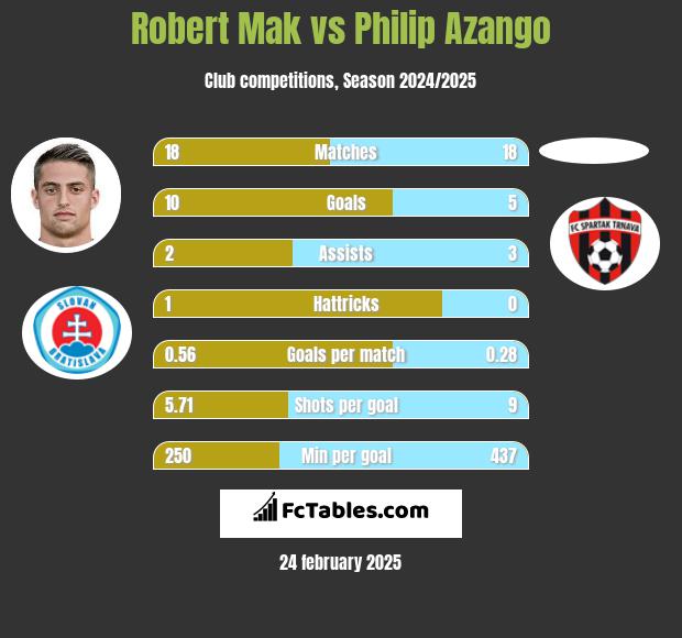 Robert Mak vs Philip Azango h2h player stats