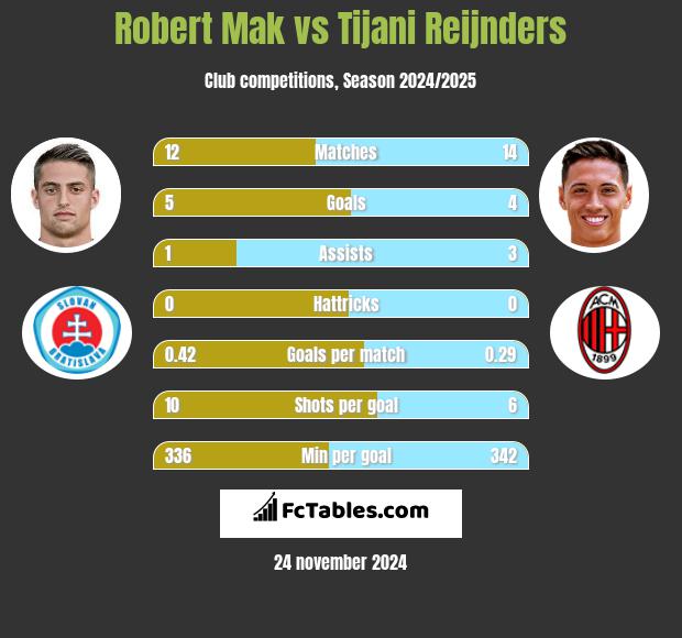 Robert Mak vs Tijani Reijnders h2h player stats