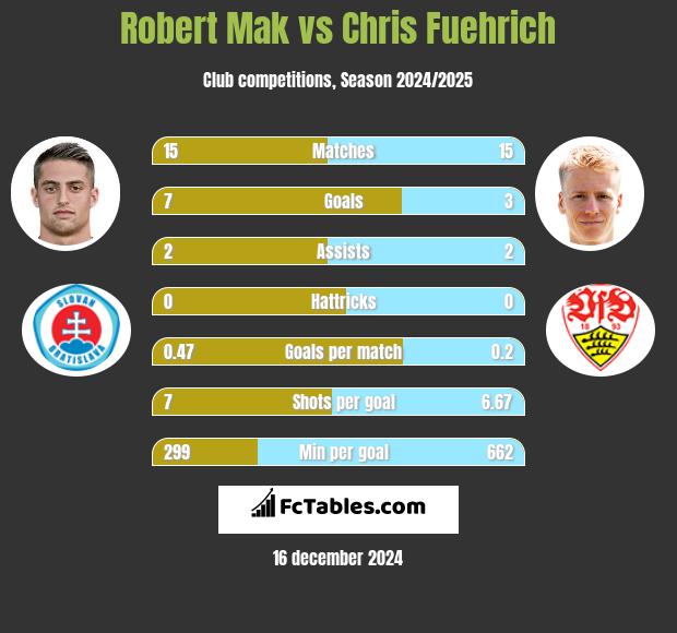 Robert Mak vs Chris Fuehrich h2h player stats