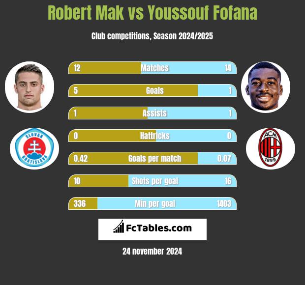 Robert Mak vs Youssouf Fofana h2h player stats