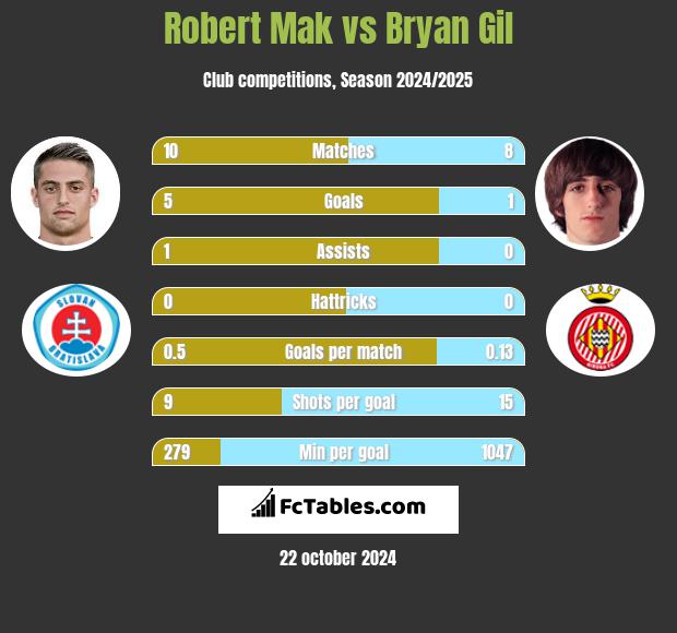 Robert Mak vs Bryan Gil h2h player stats