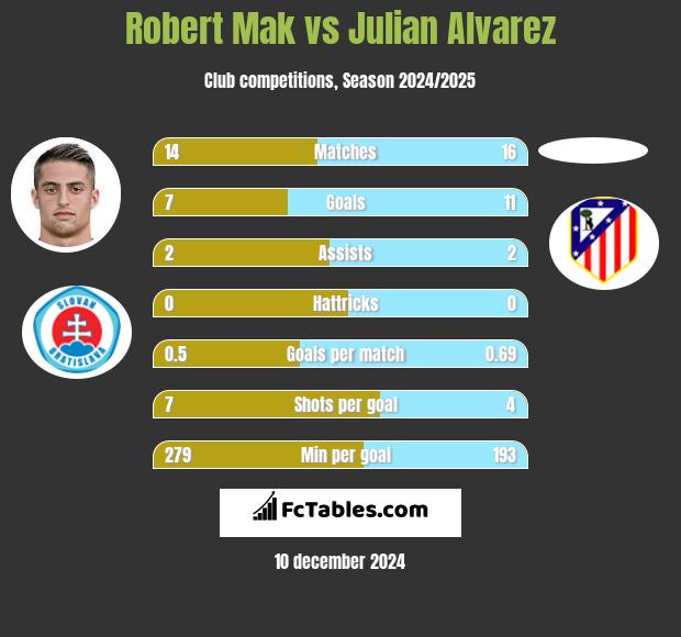 Robert Mak vs Julian Alvarez h2h player stats