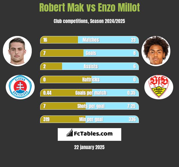 Robert Mak vs Enzo Millot h2h player stats