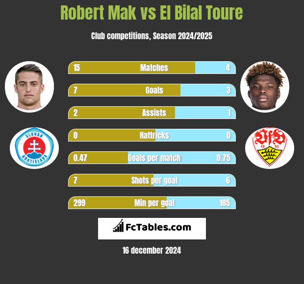 Robert Mak vs El Bilal Toure h2h player stats