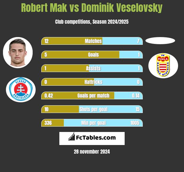 Robert Mak vs Dominik Veselovsky h2h player stats