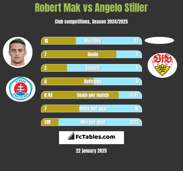 Robert Mak vs Angelo Stiller h2h player stats