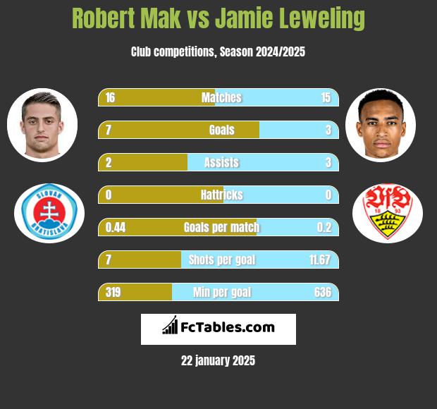 Robert Mak vs Jamie Leweling h2h player stats