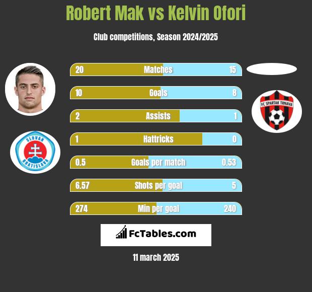 Robert Mak vs Kelvin Ofori h2h player stats