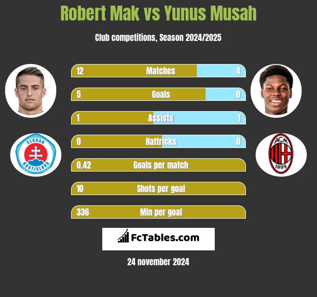 Robert Mak vs Yunus Musah h2h player stats