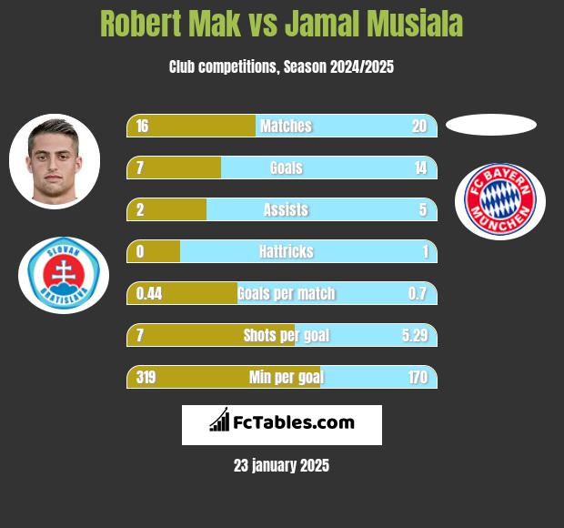 Robert Mak vs Jamal Musiala h2h player stats