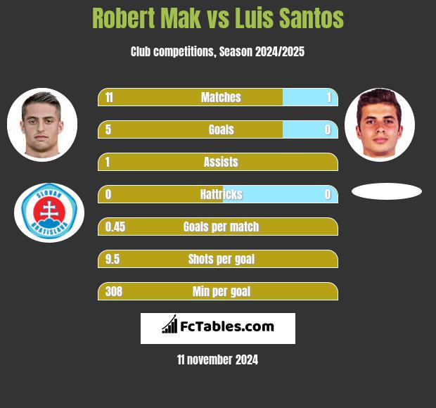 Robert Mak vs Luis Santos h2h player stats