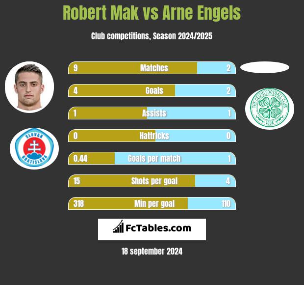 Robert Mak vs Arne Engels h2h player stats