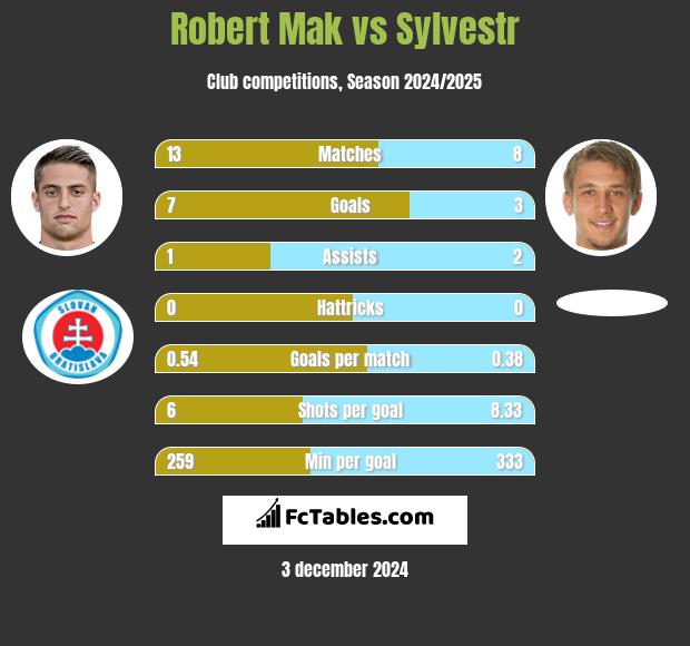 Robert Mak vs Sylvestr h2h player stats