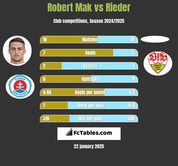 Robert Mak vs Rieder h2h player stats