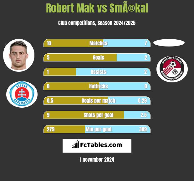 Robert Mak vs SmÃ©kal h2h player stats