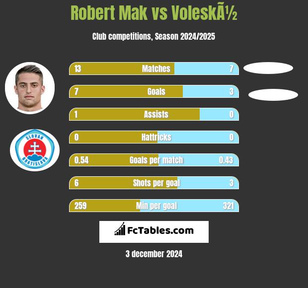 Robert Mak vs VoleskÃ½ h2h player stats